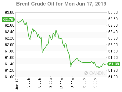 Brent Crude Oil Chart