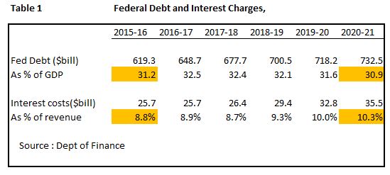 Fed Debt And Interest Charges