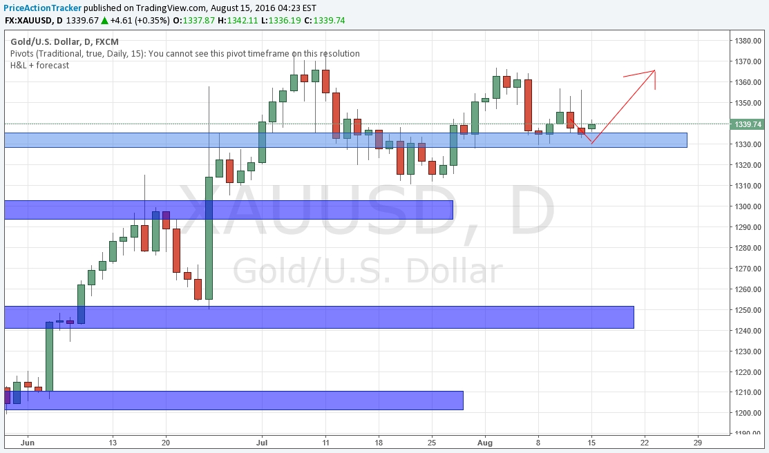 XAU/USD Chart