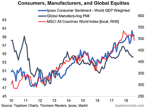 Consumers, Manufacturers And Global Equities