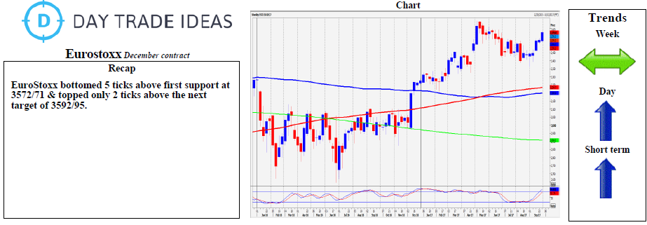 Eurostoxx Technicals