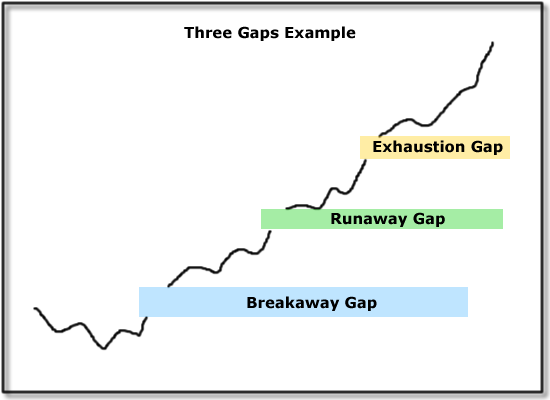 Three Gaps Example