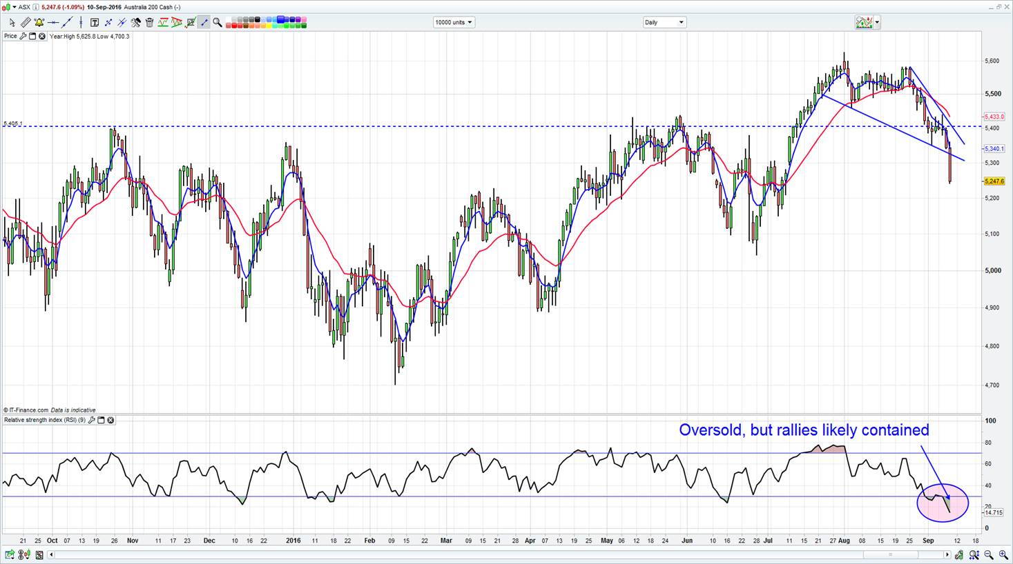 Daily chart of the ASX 200