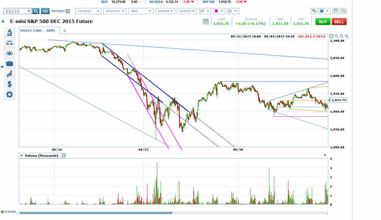 E-mini S&P 500 Future