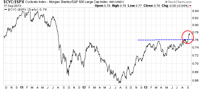 MS Cyclical Index vs SPX