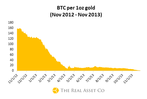 Bitcoin:Gold