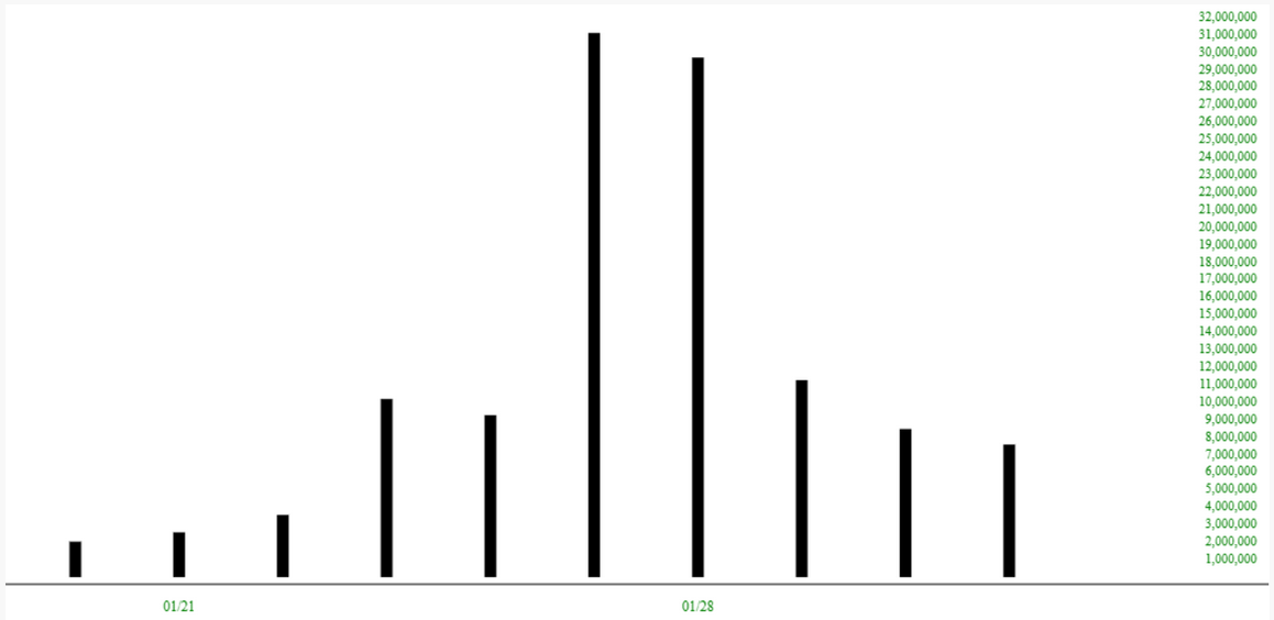 XRT Volume Chart