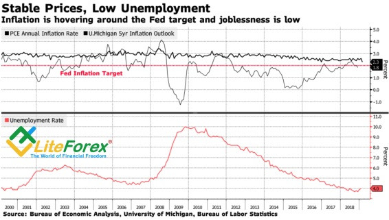 US Inflation And Unemployment