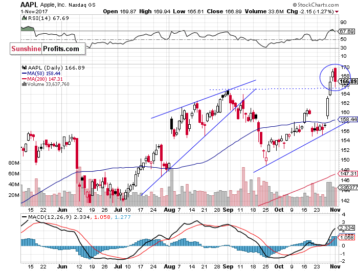 APPL Daily Chart