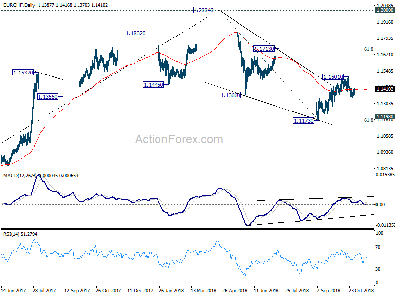 EUR/CHF