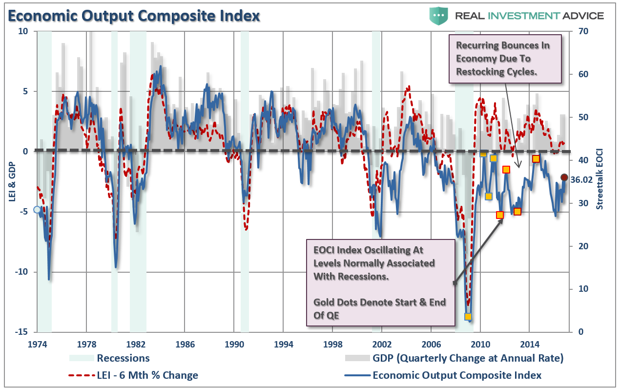 Economic Output Composite Index 1974-2016