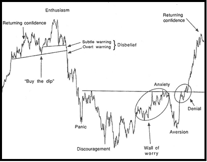 Market Cycle Sentiment Chart