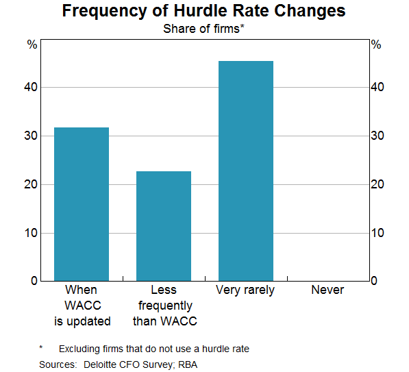 Frequency Of Hurdle Rate Changes Chart