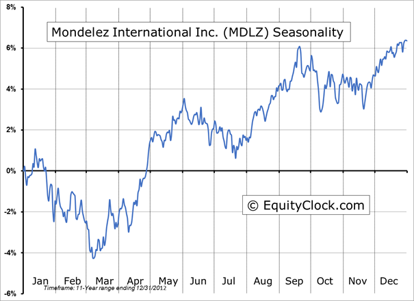 MDLZ