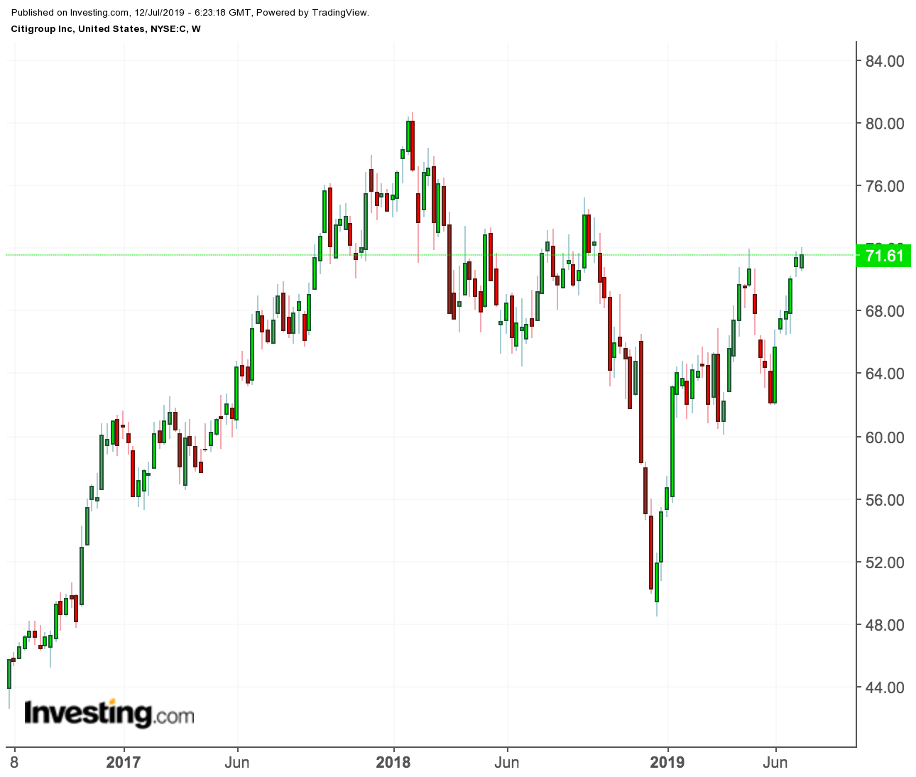 Jpmorgan Chase Stock Price Chart