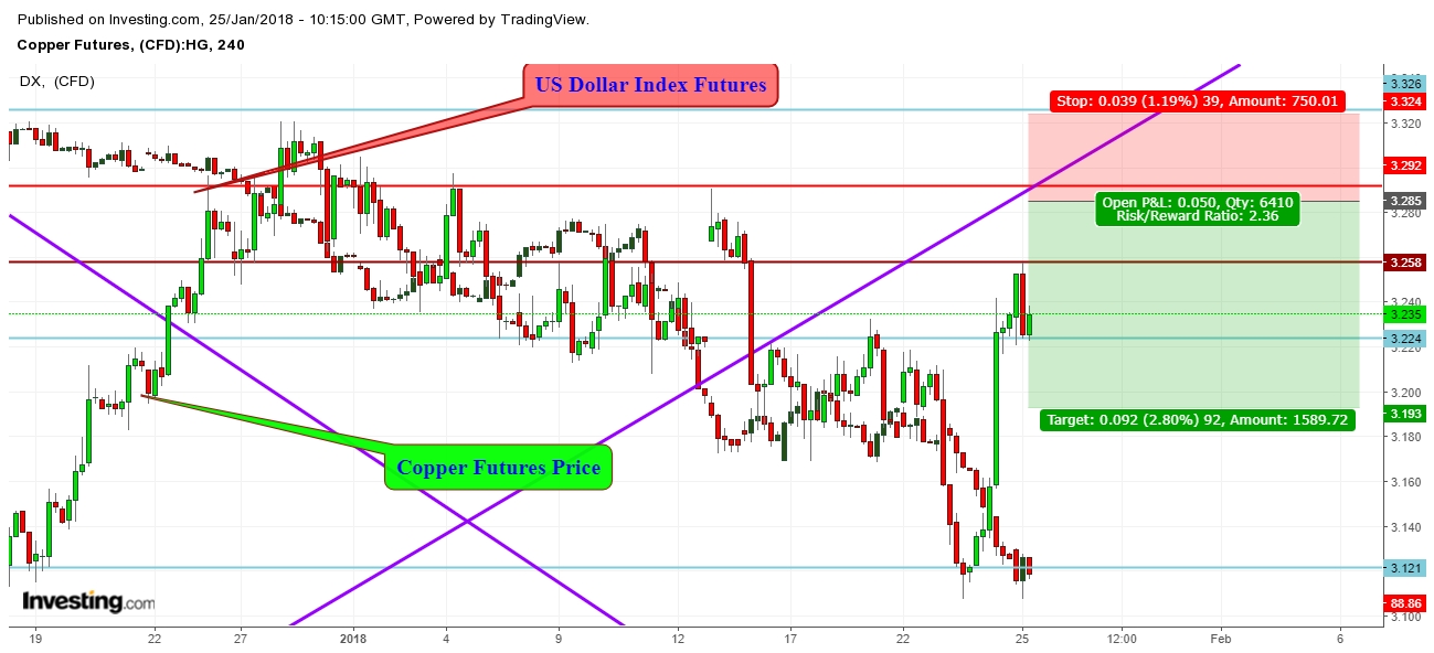 Copper Futures Price 4 Hr. Chart - Comparative Correlation With US Dollar Index Futures