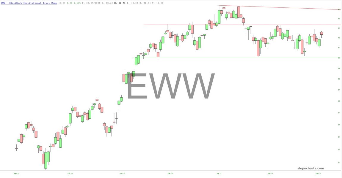 EWW Chart