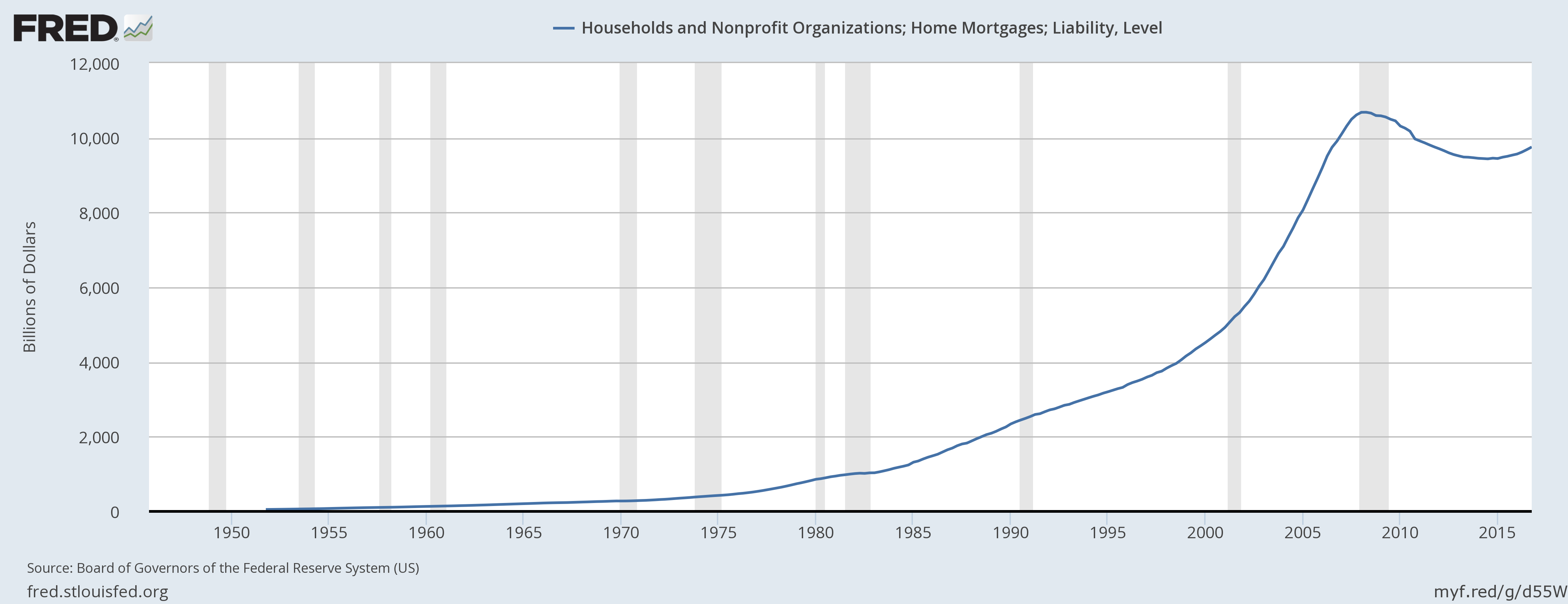 Доход 400. Average Price. Debt sale. Статистика доходов США 1960- 2000. Federal Reserve statistics Securities.