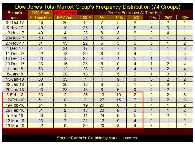 Dow Jones Total Market Group 74 Groups