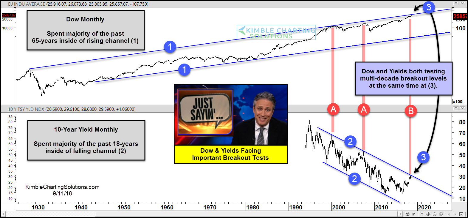 Dow And Yields Are Testing Multi-Decade Levels | Investing.com