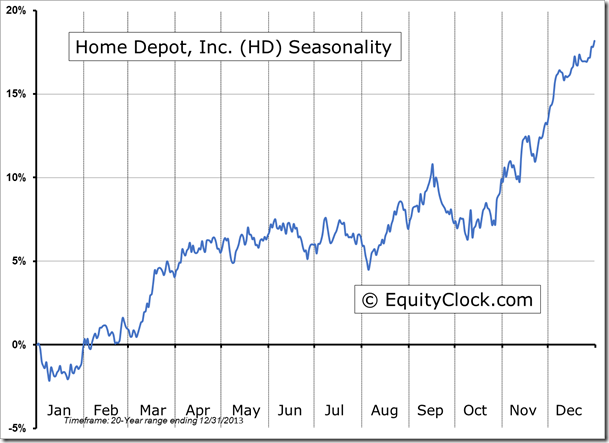 HD Seasonality Chart