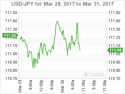 USD/JPY March 29-31 Chart