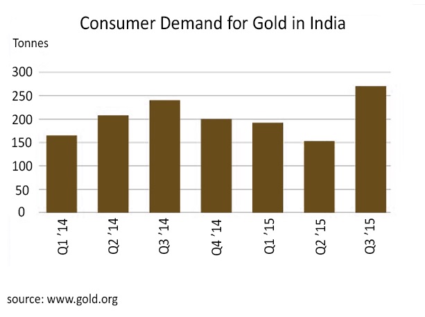 Indian Gold Demand