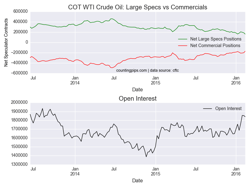 COT WTI Crude Oil: Large Specs vs Commercials