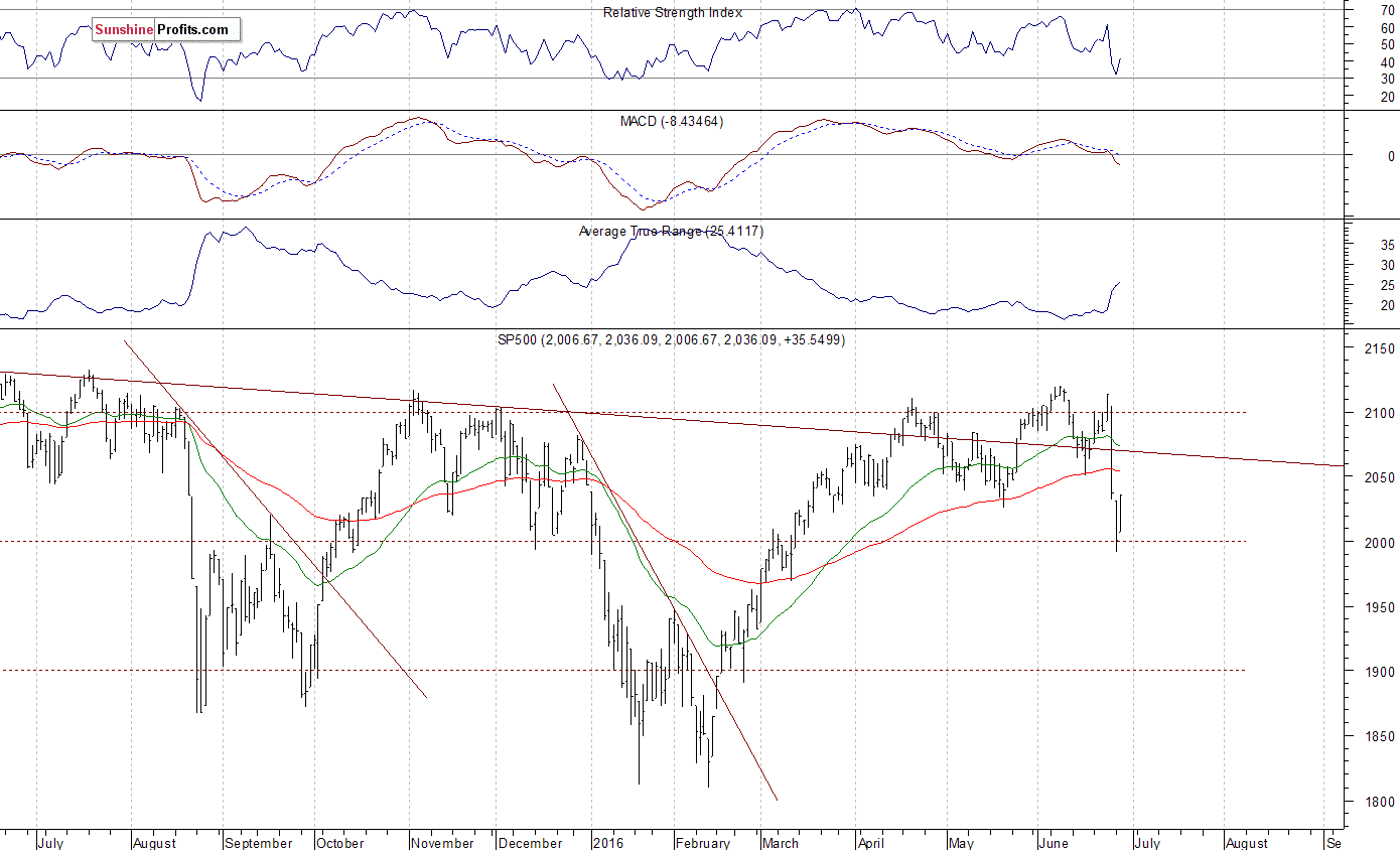 S&P 500 Average True Range: 25.4117