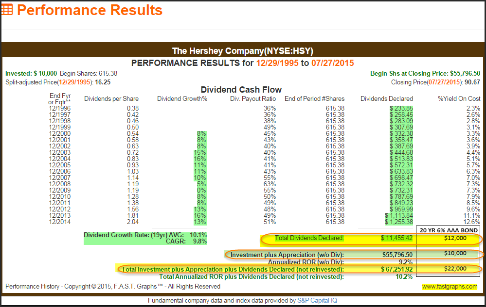 HSY Performance Results
