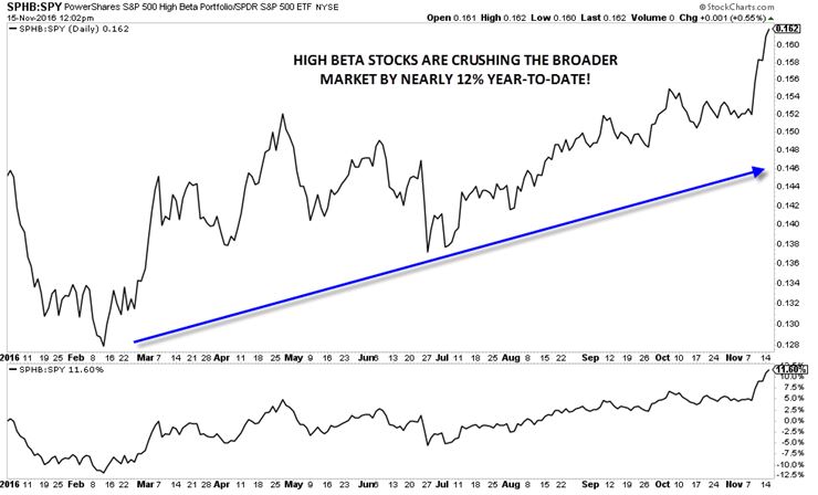 High-Beta Stocks Vs. The Broad Market