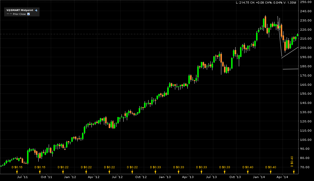 Visa Inc. Chart