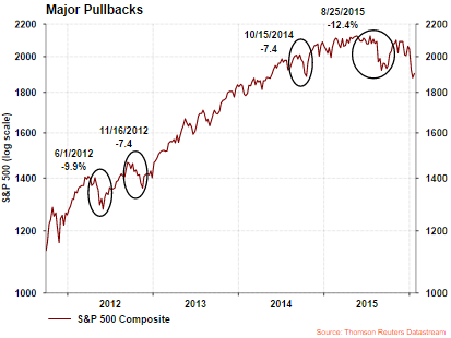 Pullbacks Since 2011