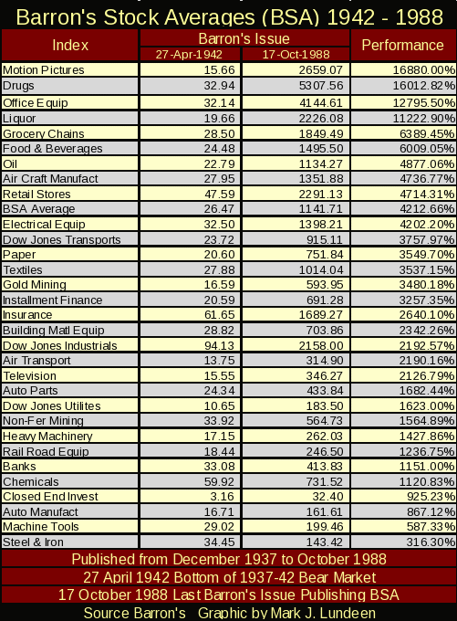 Barron's Stock Averages 1942-1988