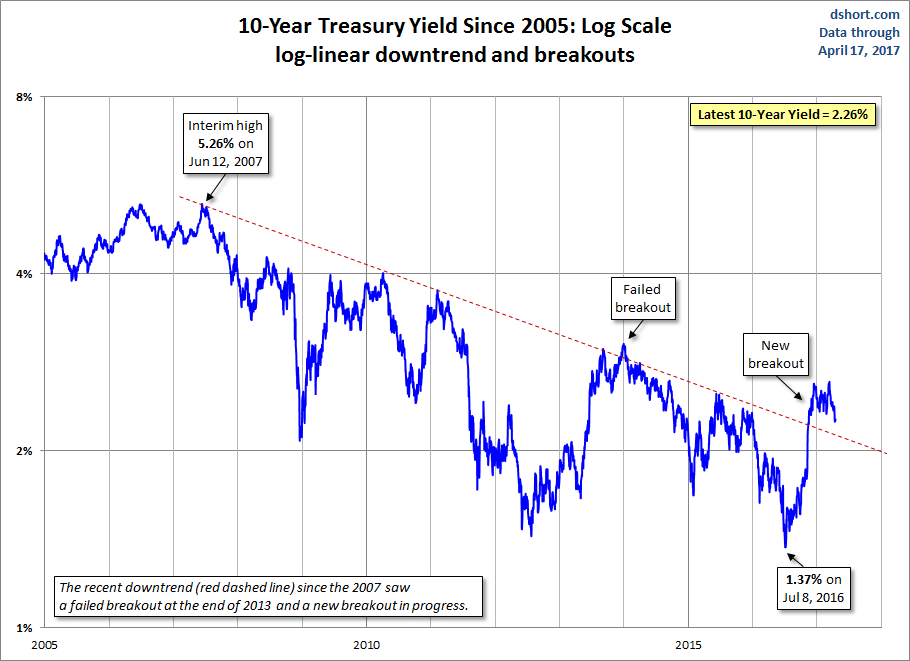 10-Y Yield since 2005
