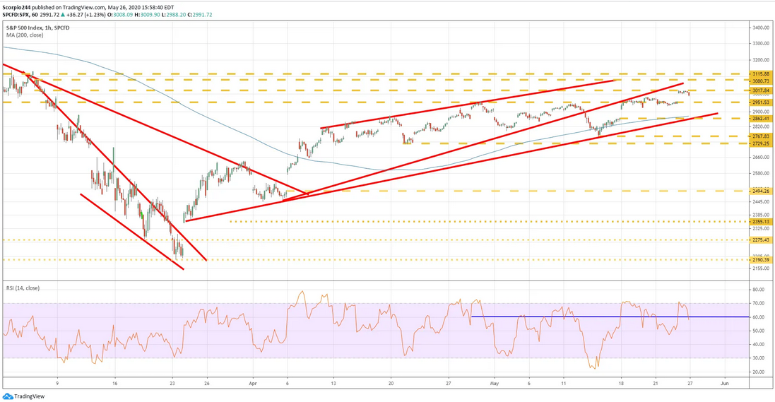 SP500 Index Daily Chart