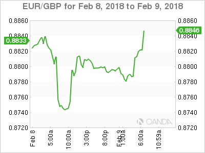 EUR/GBP Chart for Feb 8-9, 2018