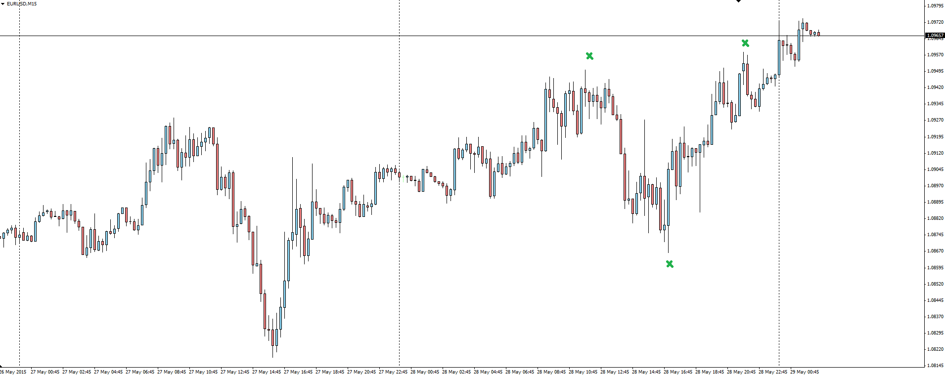 EUR/USD 15 Minute Chart
