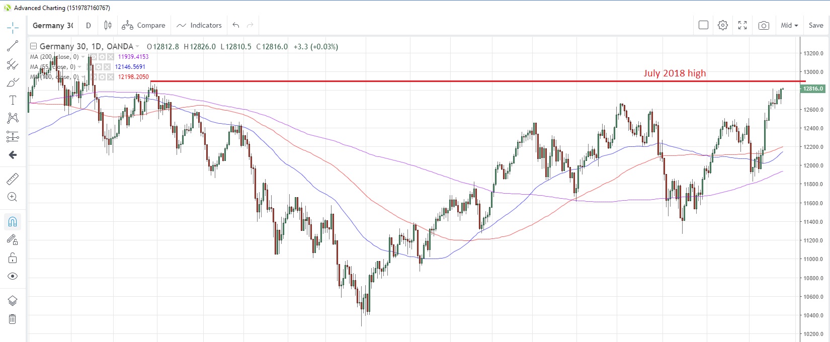 DE30EUR Daily Chart