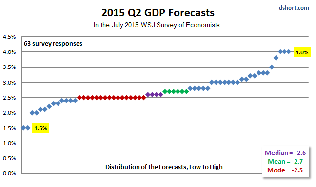2015 GDP Q2 Forecast