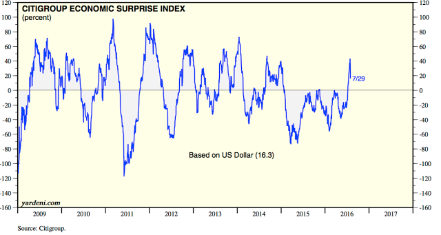 Citigroup Surprise Index 2009-2016