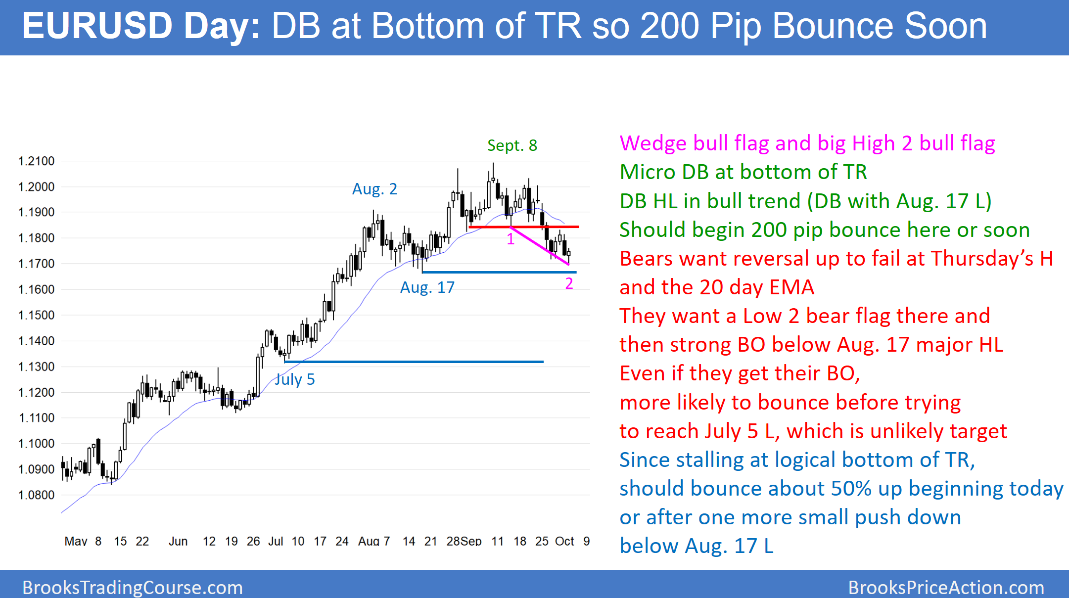 Forex eurusd pip