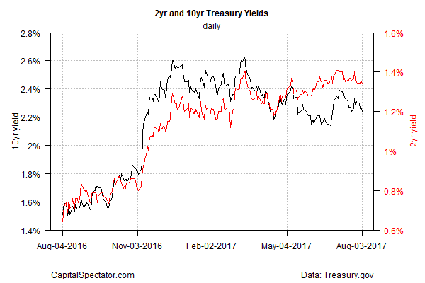 10- Vs. 2-Year Treasury Yields