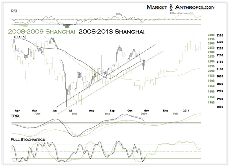 The Shanghai Composite: Daily