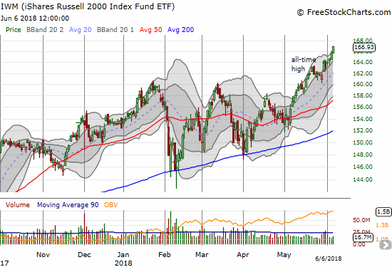 The iShares Russell 2000 ETF (IWM) has been on a tear for over a month. Yet, the index only just now closed above its upper-BB.