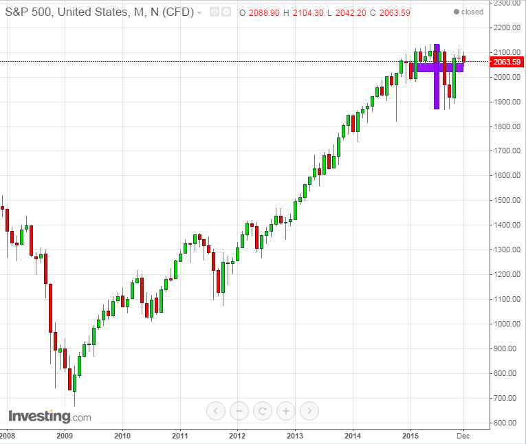 SPX Monthly with Doji Candle