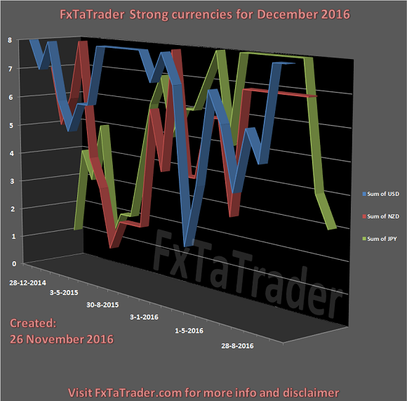 FxTaTrader Strong Currencies For December 2016