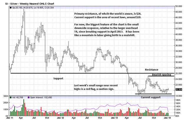 Silver Weekly