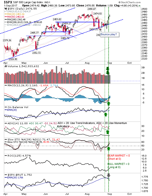 SPX Daily Chart