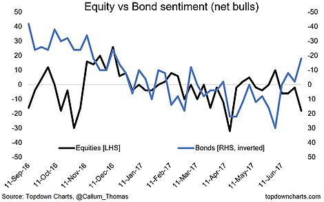 Equity Vs Bond Sentiment  Net Bulls